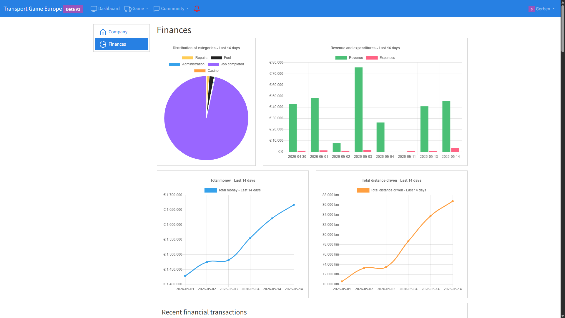 Finance charts